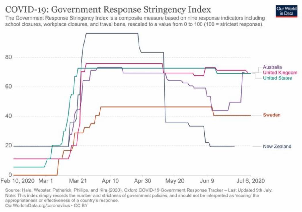 Covid-19: Government Response Stringency Index